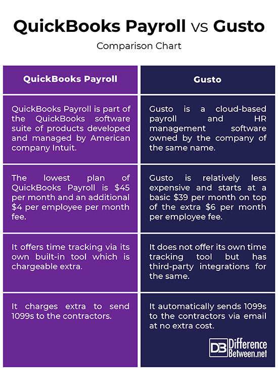 Gusto Payroll Vs Quickbooks Payroll