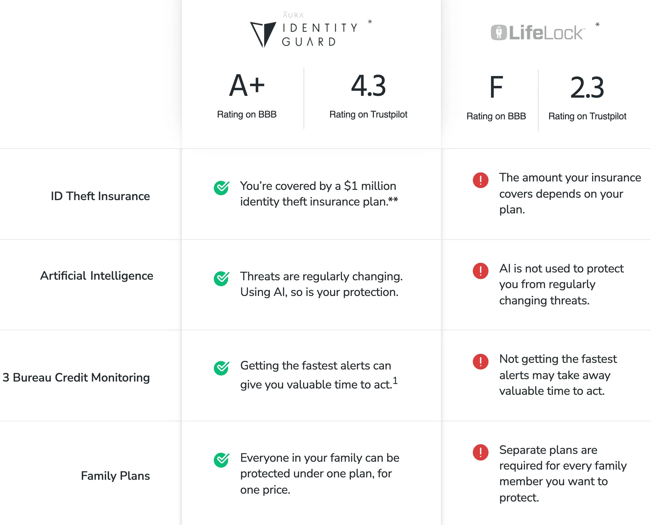 Identity Guard Vs Lifelock Comparison