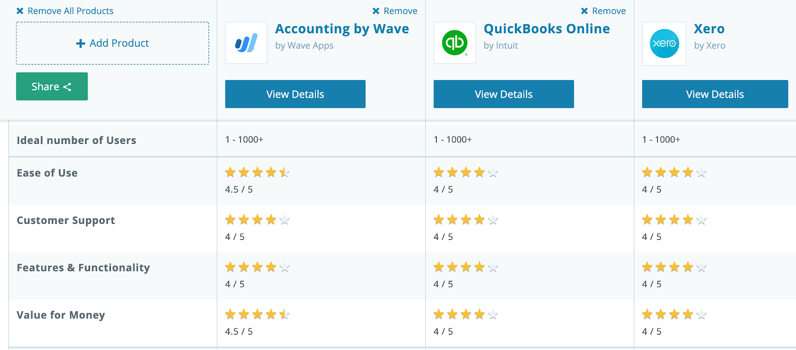 Xero Vs Wave Vs Quickbooks