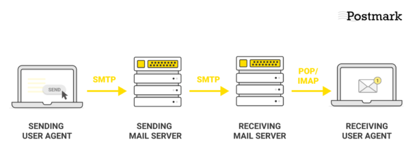 How to Send an Email Using Smtp